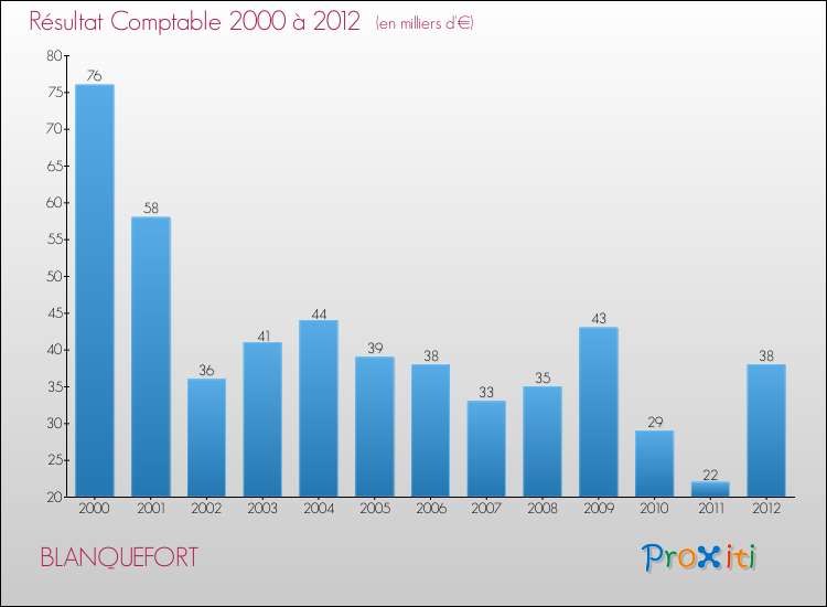 Evolution du résultat comptable pour la commune de BLANQUEFORT de 2000 à 2012 Evolution du résultat comptable pour BLANQUEFORT de 2000 à 2012