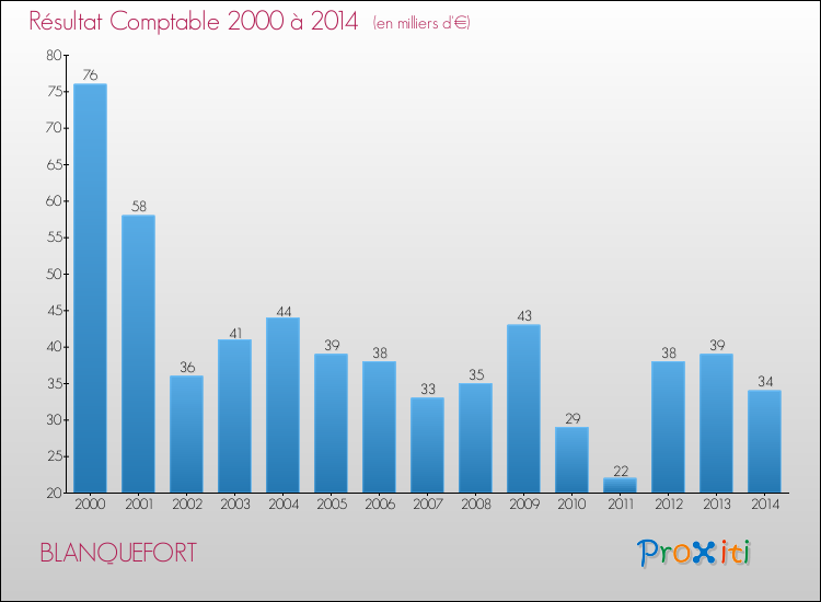 Evolution du résultat comptable pour la commune de BLANQUEFORT de 2000 à 2014 Evolution du résultat comptable pour BLANQUEFORT de 2000 à 2014