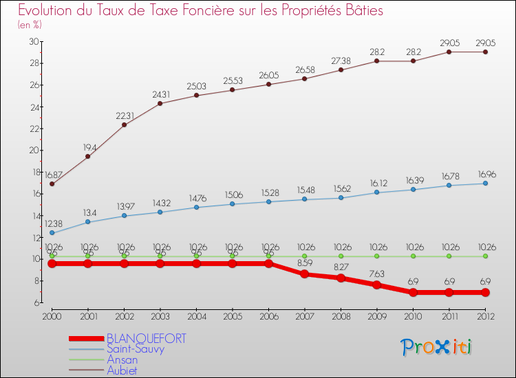 Evolution du taux de la taxe foncière sur le bati pour BLANQUEFORT et les communes proches de 2000 à 2012 Comparaison des taux de taxe foncière sur le bati pour BLANQUEFORT et les communes voisines de 2000 à 2012
