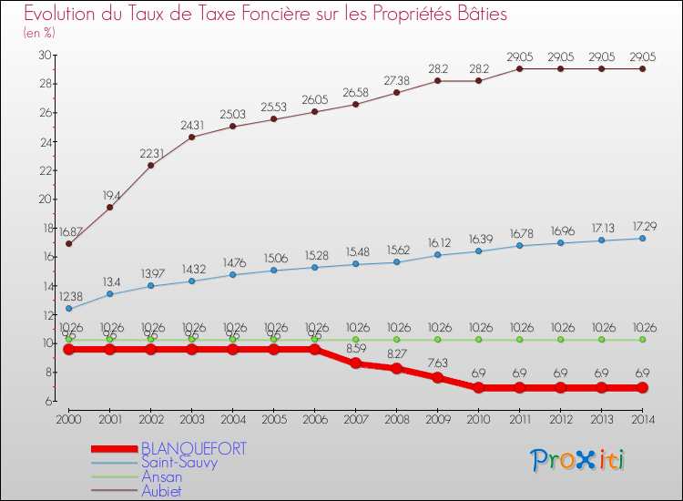 Evolution du taux de la taxe foncière sur le bati pour BLANQUEFORT et les communes proches de 2000 à 2014 Comparaison des taux de taxe foncière sur le bati pour BLANQUEFORT et les communes voisines de 2000 à 2014