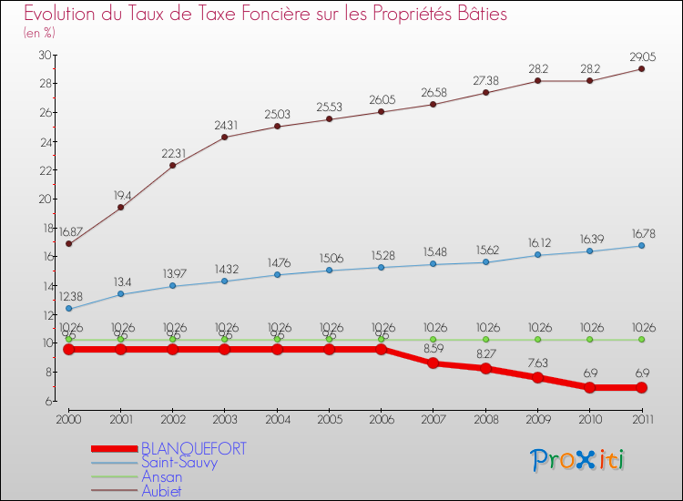 Evolution du taux de la taxe foncière sur le bati pour BLANQUEFORT et les communes proches Comparaison des taux de taxe foncière sur le bati pour BLANQUEFORT et les communes voisines
