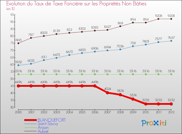 Evolution du taux de la taxe foncière sur les immeubles et terrains non batis pour BLANQUEFORT et les communes proches de 2000 à 2012 Comparaison des taux de la taxe foncière sur les immeubles et terrains non batis pour BLANQUEFORT et les communes voisines de 2000 à 2012
