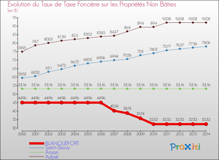 Evolution du taux de la taxe foncière sur les immeubles et terrains non batis pour BLANQUEFORT et les communes proches de 2000 à 2014 Comparaison des taux de la taxe foncière sur les immeubles et terrains non batis pour BLANQUEFORT et les communes voisines de 2000 à 2014