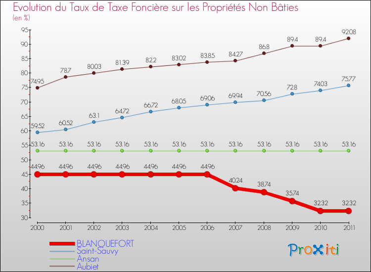 Evolution du taux de la taxe foncière sur les immeubles et terrains non batis pour BLANQUEFORT et les communes proches Comparaison des taux de la taxe foncière sur les immeubles et terrains non batis pour BLANQUEFORT et les communes voisines