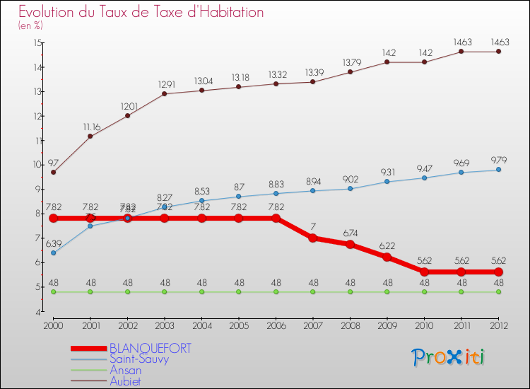 Evolution du taux de la taxe d'habitation pour BLANQUEFORT et les communes proches Comparaison des taux de la taxe d'habitation pour BLANQUEFORT et les communes voisines