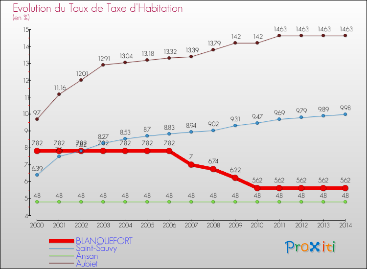 Evolution du taux de la taxe d'habitation pour BLANQUEFORT et les communes proches de 2000 à 2014 Comparaison des taux de la taxe d'habitation pour BLANQUEFORT et les communes voisines de 2000 à 2014