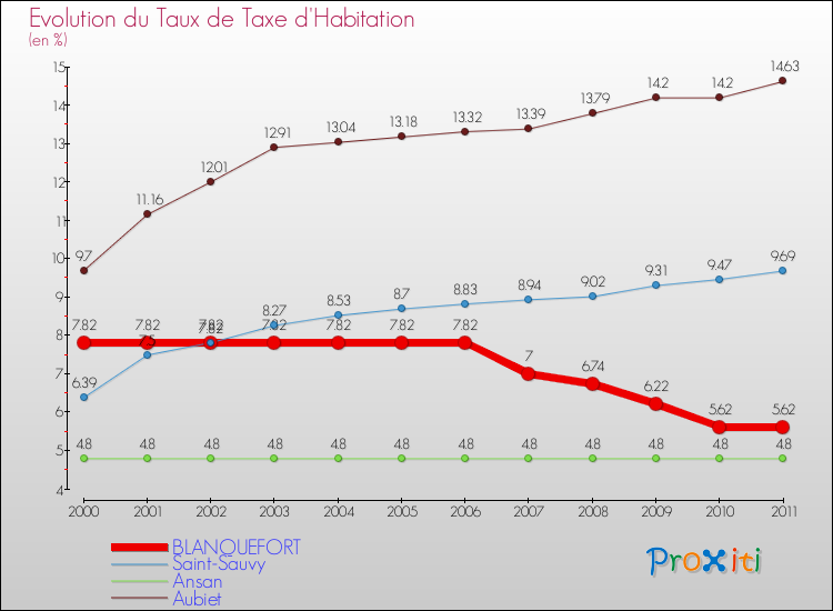 Evolution du taux de la taxe d'habitation pour BLANQUEFORT et les communes proches Comparaison des taux de la taxe d'habitation pour BLANQUEFORT et les communes voisines
