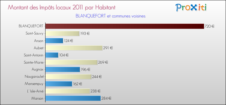 Montant des impôts locaux par Habitant pour BLANQUEFORT et les communes proches Comparaison des impôts locaux par habitant pour BLANQUEFORT et les communes voisines