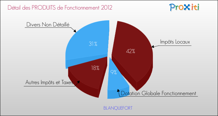 Décomposition du Budget de Fonctionnement 2012 de la commune de BLANQUEFORT Budget de Fonctionnement 2012 pour la commune de BLANQUEFORT