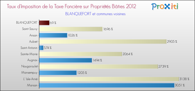 Taux d'imposition de la taxe foncière sur le bati 2012 pour BLANQUEFORT et les communes proches Comparaison des taux d'imposition de la taxe foncière sur le bati 2012 pour BLANQUEFORT et les communes voisines