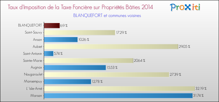 Taux d'imposition de la taxe foncière sur le bati 2014 pour BLANQUEFORT et les communes proches Comparaison des taux d'imposition de la taxe foncière sur le bati 2014 pour BLANQUEFORT et les communes voisines