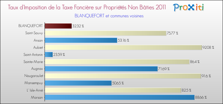 Taux d'imposition de la taxe foncière sur les immeubles et terrains non batis 2011 pour BLANQUEFORT et les communes proches Comparaison des taux d'imposition de la taxe foncière sur les immeubles et terrains non batis 2011 pour BLANQUEFORT et les communes voisines