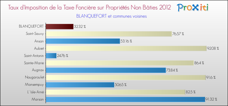 Taux d'imposition de la taxe foncière sur les immeubles et terrains non batis 2012 pour BLANQUEFORT et les communes proches Comparaison des taux d'imposition de la taxe foncière sur les immeubles et terrains non batis 2012 pour BLANQUEFORT et les communes voisines