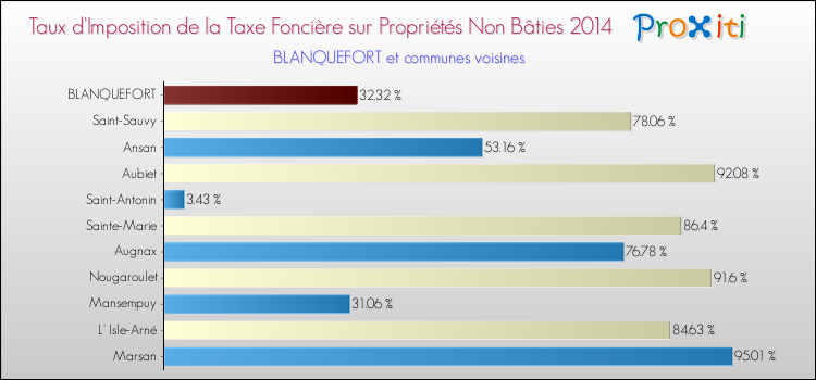 Taux d'imposition de la taxe foncière sur les immeubles et terrains non batis 2014 pour BLANQUEFORT et les communes proches Comparaison des taux d'imposition de la taxe foncière sur les immeubles et terrains non batis 2014 pour BLANQUEFORT et les communes voisines