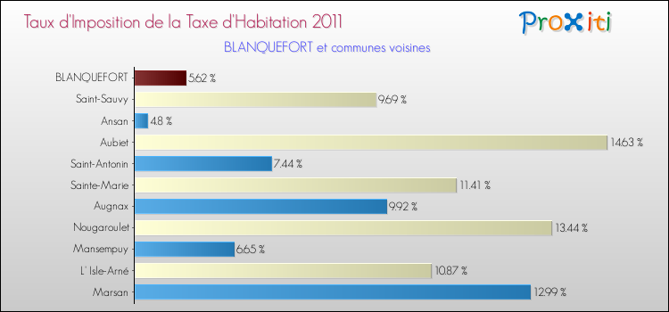 Taux d'imposition de la taxe d'habitation 2011 pour BLANQUEFORT et les communes proches Comparaison des taux d'imposition de la taxe d'habitation 2011 pour BLANQUEFORT et les communes voisines