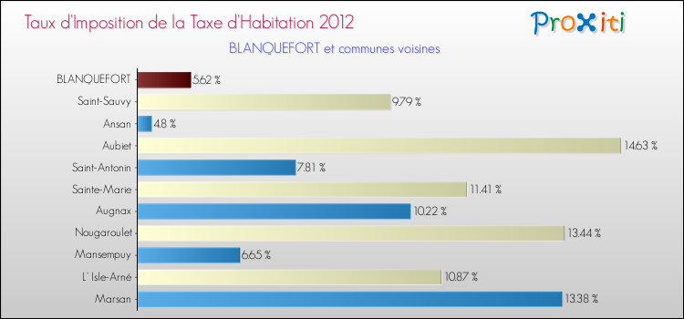 Taux d'imposition de la taxe d'habitation 2012 pour BLANQUEFORT et les communes proches Comparaison des taux d'imposition de la taxe d'habitation 2012 pour BLANQUEFORT et les communes voisines