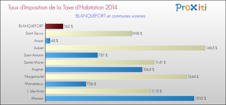 Taux d'imposition de la taxe d'habitation 2014 pour BLANQUEFORT et les communes proches Comparaison des taux d'imposition de la taxe d'habitation 2014 pour BLANQUEFORT et les communes voisines