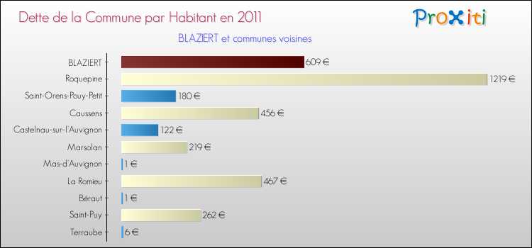 Dette par habitant de la commune en 2011 pour BLAZIERT et les communes proches Comparaison de la dette par habitant de la commune en 2011 pour BLAZIERT et les communes voisines