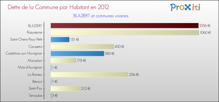 Dette par habitant de la commune en 2012 pour BLAZIERT et les communes proches Comparaison de la dette par habitant de la commune en 2012 pour BLAZIERT et les communes voisines
