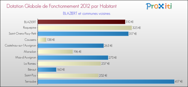 Montant des dotations globales de fonctionnement DGF par Habitant pour BLAZIERT et les communes proches Comparaison des des dotations globales de fonctionnement DGF par habitant pour BLAZIERT et les communes voisines