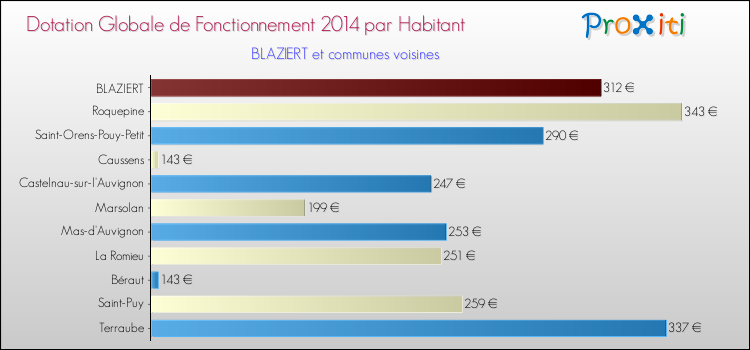 Montant des dotations globales de fonctionnement DGF par Habitant pour BLAZIERT et les communes proches en 2014. Comparaison des des dotations globales de fonctionnement DGF par habitant pour BLAZIERT et les communes voisines en 2014.