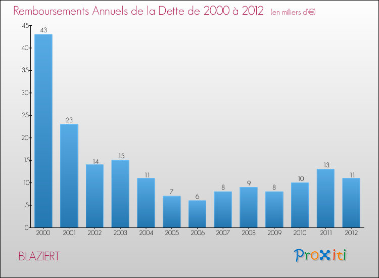 Evolution de l'annuité de la dette pour la commune de BLAZIERT de 2000 à 2012 Annuités de la dette pour BLAZIERT de 2000 à 2012