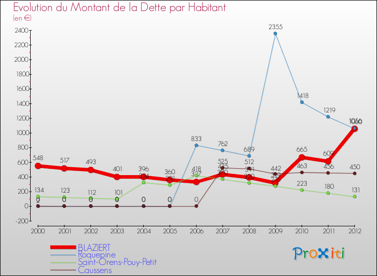 Evolution de la dette par habitant pour la commune de BLAZIERT et les communes proches de 2000 à 2012 Comparaison de la dette par habitant pour BLAZIERT et les communes voisines de 2000 à 2012