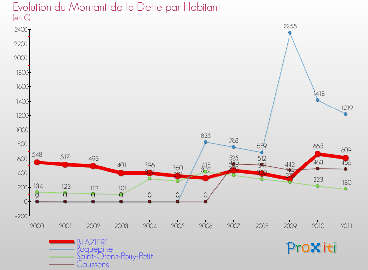 Evolution de la dette par habitant pour la commune de BLAZIERT et les communes proches Comparaison de la dette par habitant pour BLAZIERT et les communes voisines