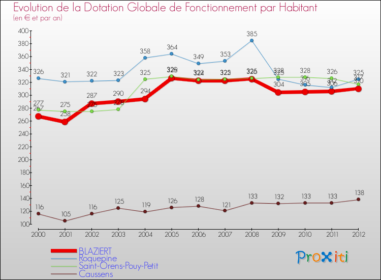 Evolution et montant de la dotation globale de fonctionnement par Habitant pour BLAZIERT et les communes proches Comparaison des dotations globales de fonctionnement par habitant pour BLAZIERT et les communes voisines