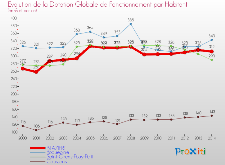 Evolution et montant de la dotation globale de fonctionnement par Habitant pour BLAZIERT et les communes proches de 2000 à 2014. Comparaison des dotations globales de fonctionnement par habitant pour BLAZIERT et les communes voisines de 2000 à 2014.
