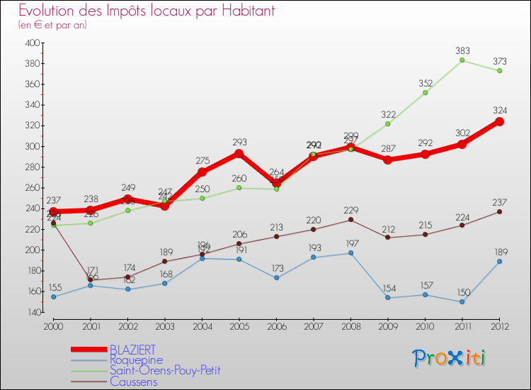 Evolution et montant des impôts locaux par Habitant pour BLAZIERT et les communes proches Comparaison des impôts locaux par habitant pour BLAZIERT et les communes voisines