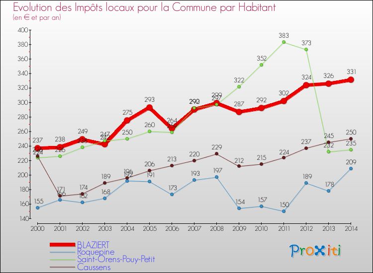 Evolution et montant des impôts locaux par Habitant pour BLAZIERT et les communes proches de 2000 à 2014 Comparaison des impôts locaux par habitant pour BLAZIERT et les communes voisines de 2000 à 2014