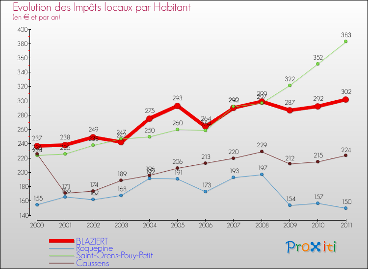 Evolution et montant des impôts locaux par Habitant pour BLAZIERT et les communes proches Comparaison des impôts locaux par habitant pour BLAZIERT et les communes voisines