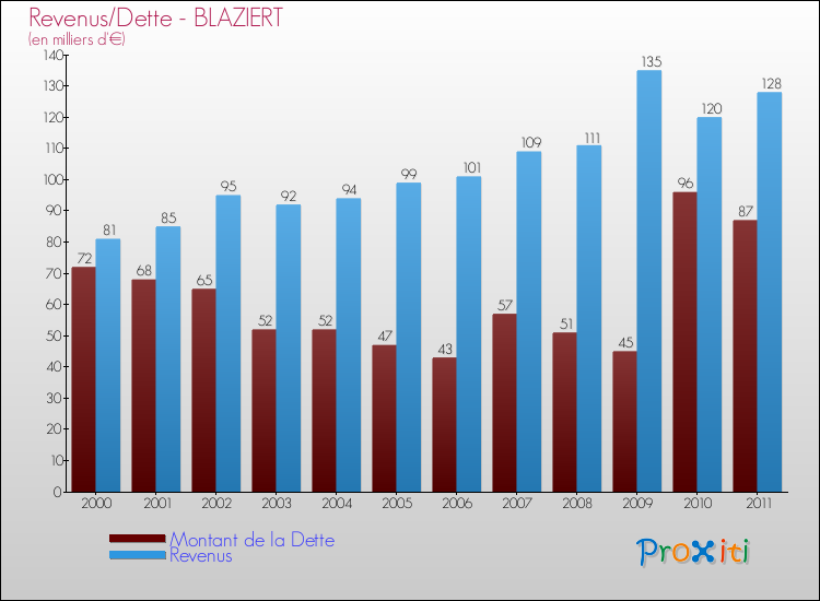Evolution comparée de la dette et des revenus pour la commune de BLAZIERT de 2000 à 2011 Comparaison de la dette et des revenus pour BLAZIERT de 2000 à 2011