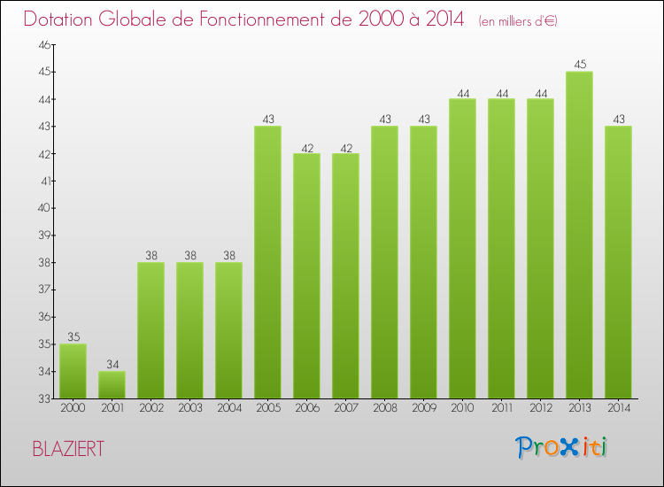 Evolution du montant de la Dotation Globale de Fonctionnement pour la commune de BLAZIERT de 2000 à 2014 Evolution du montant de la Dotation Globale de Fonctionnement pour BLAZIERT de 2000 à 2014