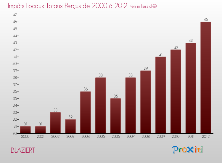 Evolution des Impôts Locaux pour la commune de BLAZIERT de 2000 à 2012 Evolution des Impôts Locaux pour BLAZIERT de 2000 à 2012