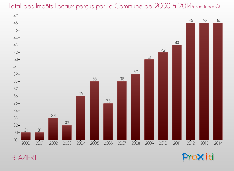 Evolution des Impôts Locaux pour la commune de BLAZIERT de 2000 à 2014 Evolution des Impôts Locaux pour BLAZIERT de 2000 à 2014
