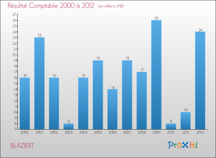 Evolution du résultat comptable pour la commune de BLAZIERT de 2000 à 2012 Evolution du résultat comptable pour BLAZIERT de 2000 à 2012