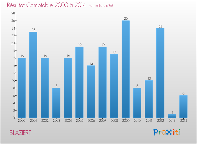 Evolution du résultat comptable pour la commune de BLAZIERT de 2000 à 2014 Evolution du résultat comptable pour BLAZIERT de 2000 à 2014