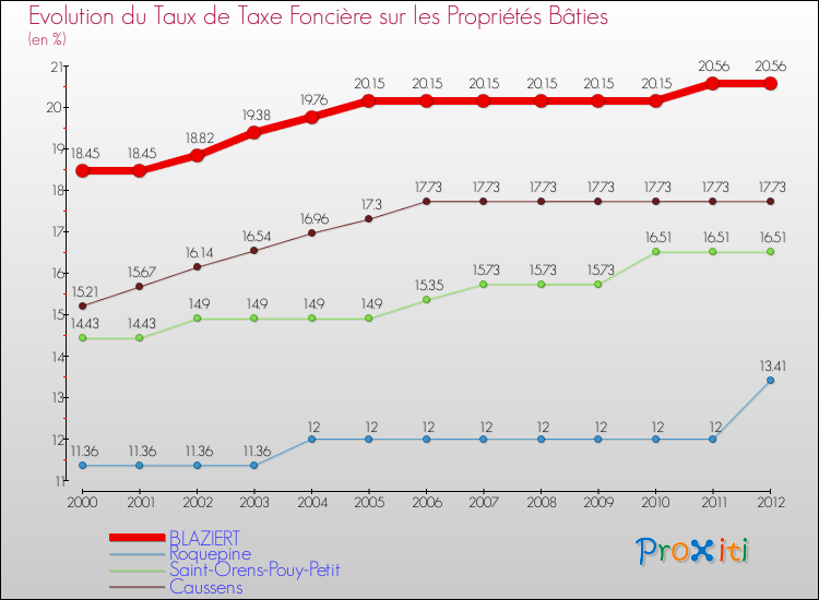 Evolution du taux de la taxe foncière sur le bati pour BLAZIERT et les communes proches de 2000 à 2012 Comparaison des taux de taxe foncière sur le bati pour BLAZIERT et les communes voisines de 2000 à 2012