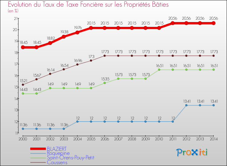 Evolution du taux de la taxe foncière sur le bati pour BLAZIERT et les communes proches de 2000 à 2014 Comparaison des taux de taxe foncière sur le bati pour BLAZIERT et les communes voisines de 2000 à 2014
