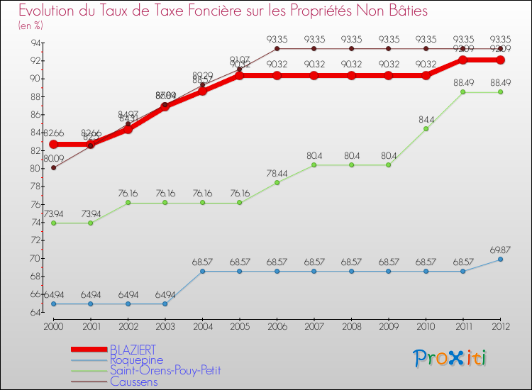 Evolution du taux de la taxe foncière sur les immeubles et terrains non batis pour BLAZIERT et les communes proches de 2000 à 2012 Comparaison des taux de la taxe foncière sur les immeubles et terrains non batis pour BLAZIERT et les communes voisines de 2000 à 2012