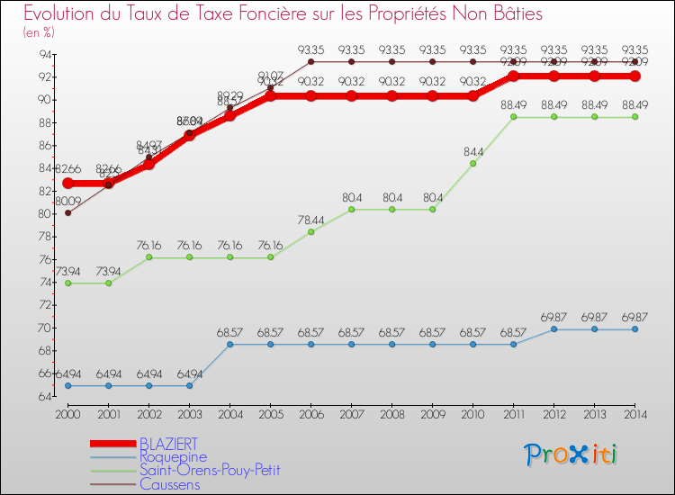 Evolution du taux de la taxe foncière sur les immeubles et terrains non batis pour BLAZIERT et les communes proches de 2000 à 2014 Comparaison des taux de la taxe foncière sur les immeubles et terrains non batis pour BLAZIERT et les communes voisines de 2000 à 2014