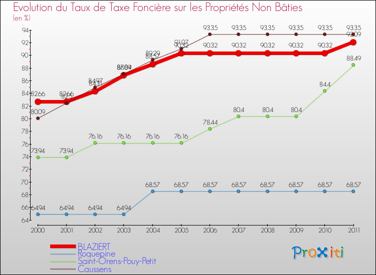 Evolution du taux de la taxe foncière sur les immeubles et terrains non batis pour BLAZIERT et les communes proches Comparaison des taux de la taxe foncière sur les immeubles et terrains non batis pour BLAZIERT et les communes voisines