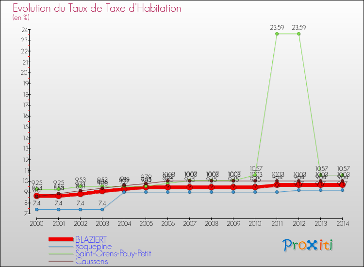 Evolution du taux de la taxe d'habitation pour BLAZIERT et les communes proches de 2000 à 2014 Comparaison des taux de la taxe d'habitation pour BLAZIERT et les communes voisines de 2000 à 2014