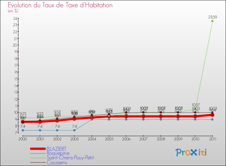 Evolution du taux de la taxe d'habitation pour BLAZIERT et les communes proches Comparaison des taux de la taxe d'habitation pour BLAZIERT et les communes voisines