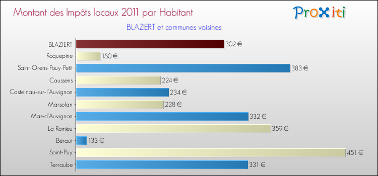 Montant des impôts locaux par Habitant pour BLAZIERT et les communes proches Comparaison des impôts locaux par habitant pour BLAZIERT et les communes voisines
