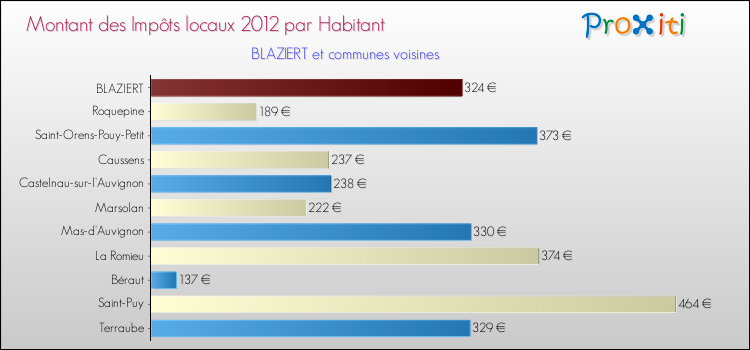 Montant des impôts locaux par Habitant pour BLAZIERT et les communes proches Comparaison des impôts locaux par habitant pour BLAZIERT et les communes voisines
