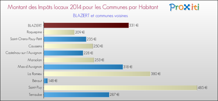 Montant des impôts locaux par Habitant pour BLAZIERT et les communes proches en 2014 Comparaison des impôts locaux par habitant pour BLAZIERT et les communes voisines en 2014