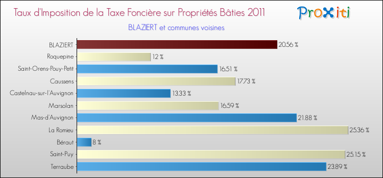 Taux d'imposition de la taxe foncière sur le bati 2011 pour BLAZIERT et les communes proches Comparaison des taux d'imposition de la taxe foncière sur le bati 2011 pour BLAZIERT et les communes voisines